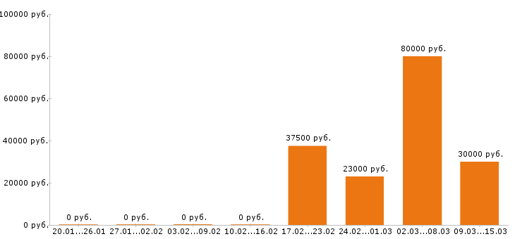 Вакансии электромонтажник в Саратове - Медиана зарплат электромонтажник в Саратове за 2 месяца