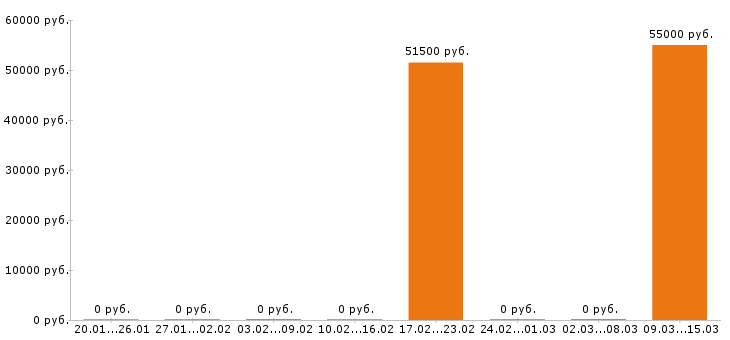 Вакансии электромонтажник в Смоленске - Медиана зарплат электромонтажник в Смоленске за 2 месяца