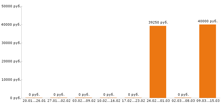 Вакансии электромонтажник в Сочи - Медиана зарплат электромонтажник в Сочи за 2 месяца