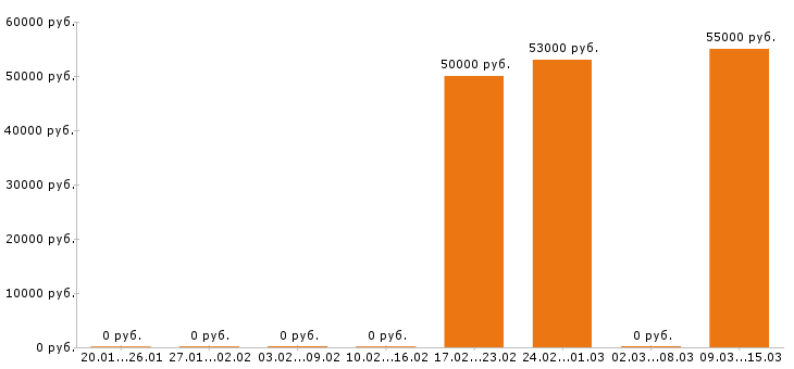 Вакансии электромонтажник в Тамбове - Медиана зарплат электромонтажник в Тамбове за 2 месяца