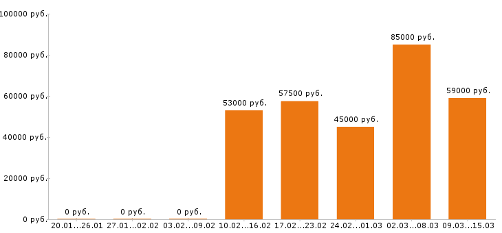 Вакансии электромонтажник в Твери - Медиана зарплат электромонтажник в Твери за 2 месяца