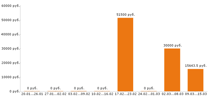Вакансии электромонтажник в Тольятти - Медиана зарплат электромонтажник в Тольятти за 2 месяца