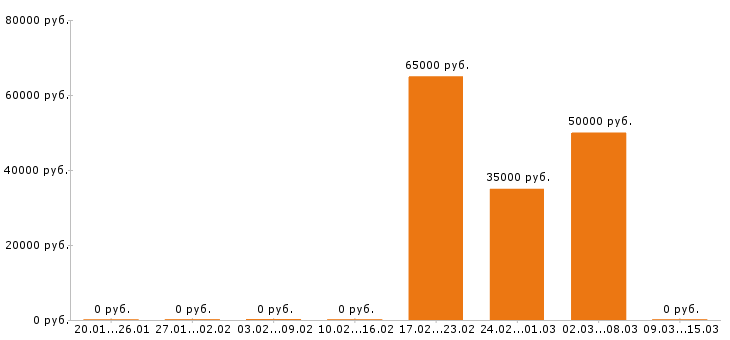 Вакансии электромонтажник в Туле - Медиана зарплат электромонтажник в Туле за 2 месяца