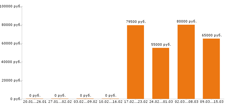 Вакансии электромонтажник в Тюмени - Медиана зарплат электромонтажник в Тюмени за 2 месяца