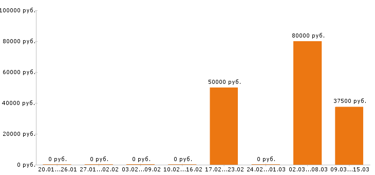 Вакансии электромонтажник в Ульяновске - Медиана зарплат электромонтажник в Ульяновске за 2 месяца