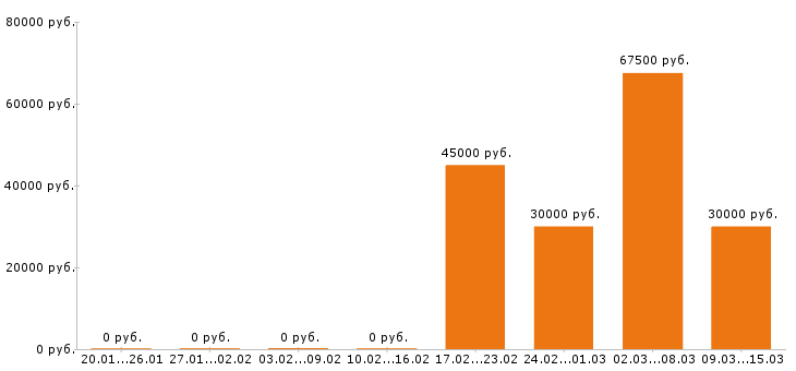 Вакансии электромонтажник в Уфе - Медиана зарплат электромонтажник в Уфе за 2 месяца