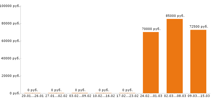 Вакансии электромонтажник в Хабаровске - Медиана зарплат электромонтажник в Хабаровске за 2 месяца