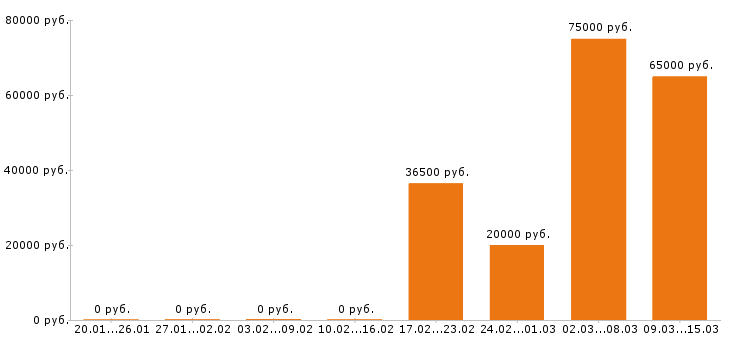 Вакансии электромонтажник в Чебоксарах - Медиана зарплат электромонтажник в Чебоксарах за 2 месяца