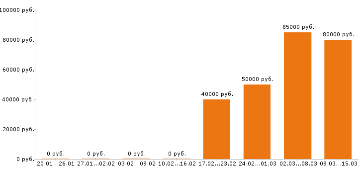 Вакансии электромонтажник в Челябинске - Медиана зарплат электромонтажник в Челябинске за 2 месяца