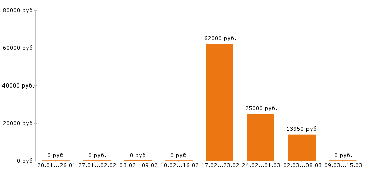 Вакансии электромонтажник Йошкар-ола - Медиана зарплат электромонтажник Йошкар-ола за 2 месяца