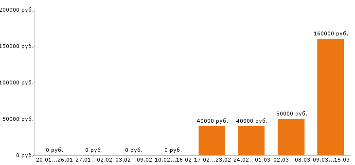 Вакансии электромонтажник Московская область - Медиана зарплат электромонтажник Московская область за 2 месяца