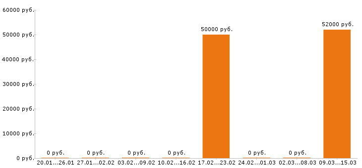 Вакансии электромонтажник Набережные челны - Медиана зарплат электромонтажник Набережные челны за 2 месяца