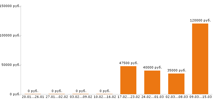 Вакансии электромонтажник Нижний новгород - Медиана зарплат электромонтажник Нижний новгород за 2 месяца