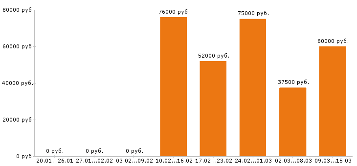 Вакансии электромонтажник Санкт-петербург - Медиана зарплат электромонтажник Санкт-петербург за 2 месяца