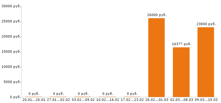 Вакансии электромонтёр в Архангельске - Медиана зарплат электромонтёр в Архангельске за 2 месяца