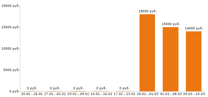 Вакансии электромонтёр в Астрахани - Медиана зарплат электромонтёр в Астрахани за 2 месяца