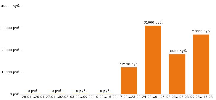 Вакансии электромонтёр в Брянске - Медиана зарплат электромонтёр в Брянске за 2 месяца