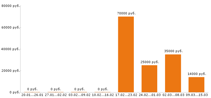 Вакансии электромонтёр в Владимире - Медиана зарплат электромонтёр в Владимире за 2 месяца