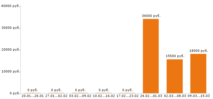 Вакансии электромонтёр в Волгограде - Медиана зарплат электромонтёр в Волгограде за 2 месяца
