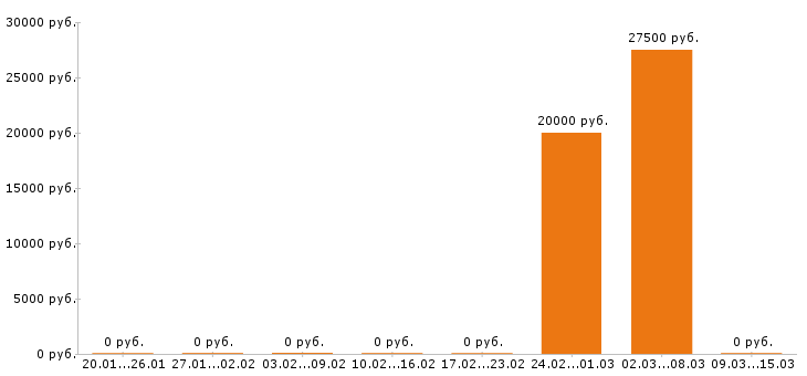 Вакансии электромонтёр в Вологде - Медиана зарплат электромонтёр в Вологде за 2 месяца
