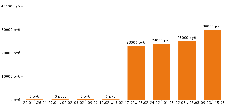 Вакансии электромонтёр в Воронеже - Медиана зарплат электромонтёр в Воронеже за 2 месяца