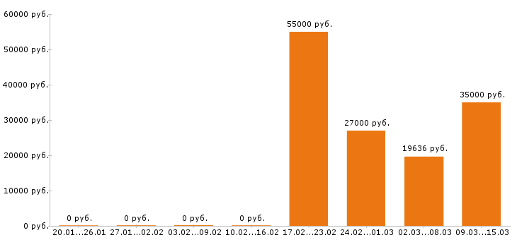Вакансии электромонтёр в Екатеринбурге - Медиана зарплат электромонтёр в Екатеринбурге за 2 месяца