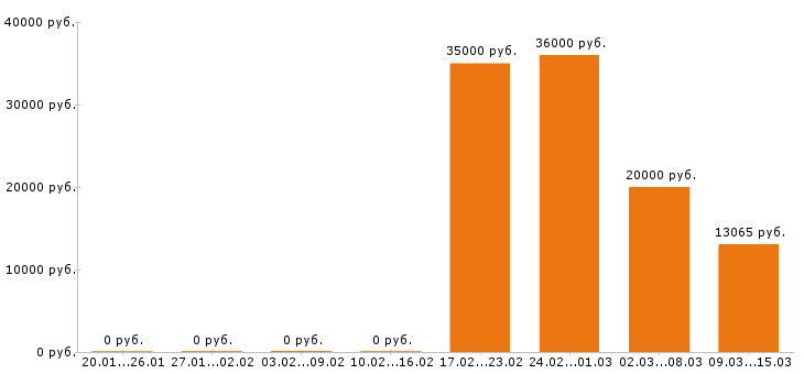 Вакансии электромонтёр в Иваново - Медиана зарплат электромонтёр в Иваново за 2 месяца