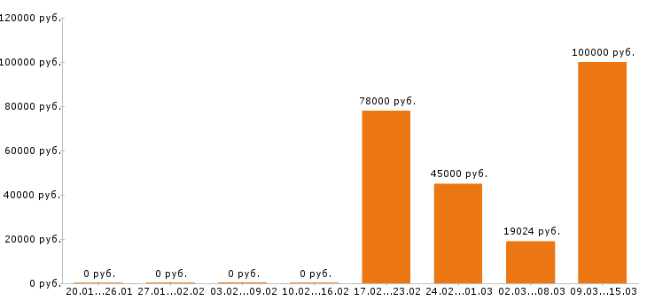 Вакансии электромонтёр в Иркутске - Медиана зарплат электромонтёр в Иркутске за 2 месяца
