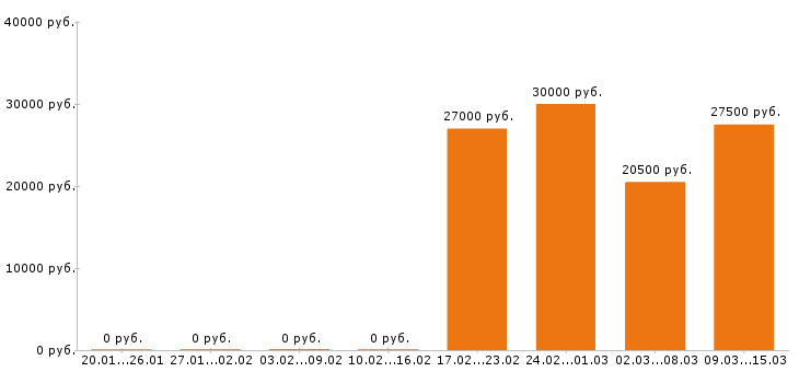 Вакансии электромонтёр в Казани - Медиана зарплат электромонтёр в Казани за 2 месяца