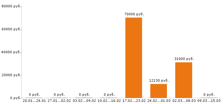 Вакансии электромонтёр в Калуге - Медиана зарплат электромонтёр в Калуге за 2 месяца