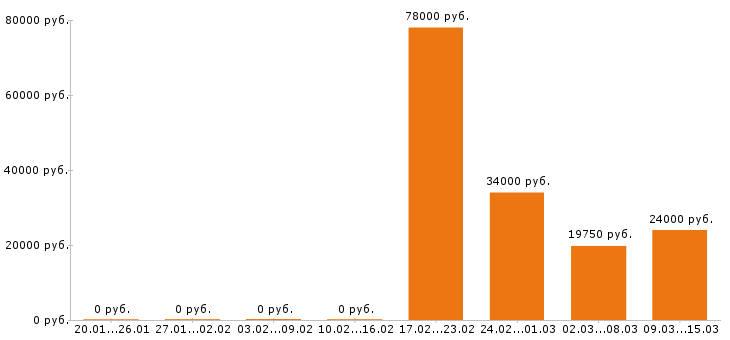Вакансии электромонтёр в Кемерово - Медиана зарплат электромонтёр в Кемерово за 2 месяца