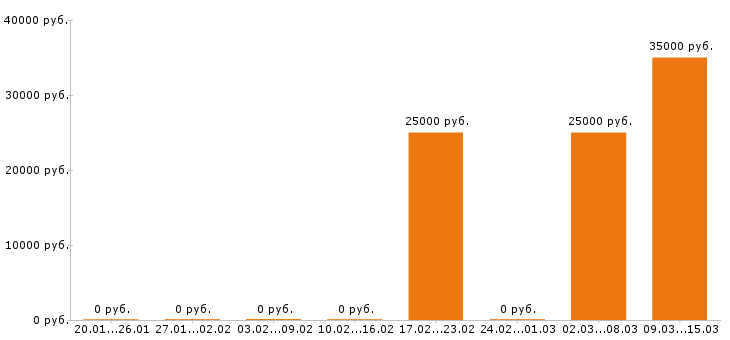 Вакансии электромонтёр в Кирове - Медиана зарплат электромонтёр в Кирове за 2 месяца