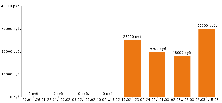 Вакансии электромонтёр в Костроме - Медиана зарплат электромонтёр в Костроме за 2 месяца