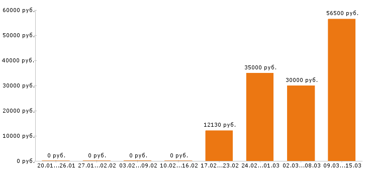 Вакансии электромонтёр в Краснодаре - Медиана зарплат электромонтёр в Краснодаре за 2 месяца