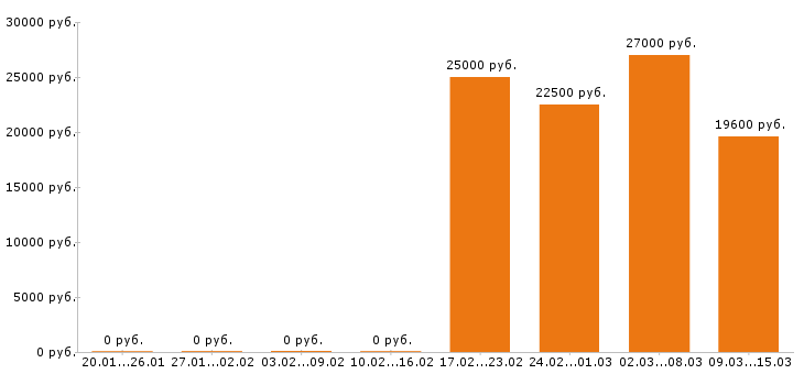 Вакансии электромонтёр в Липецке - Медиана зарплат электромонтёр в Липецке за 2 месяца