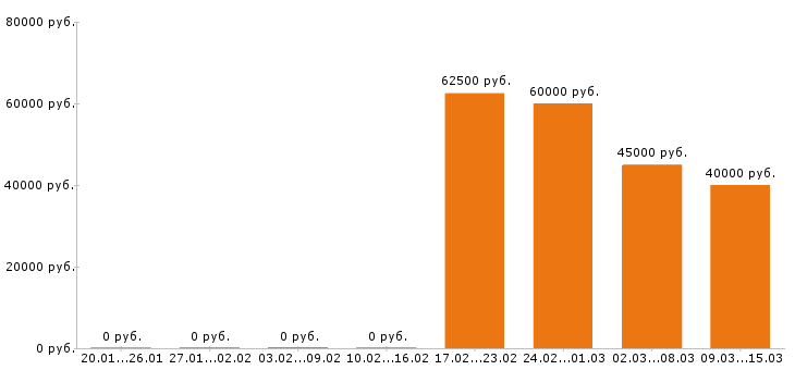 Вакансии электромонтёр в Москве - Медиана зарплат электромонтёр в Москве за 2 месяца