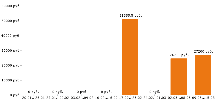 Вакансии электромонтёр в Мурманске - Медиана зарплат электромонтёр в Мурманске за 2 месяца