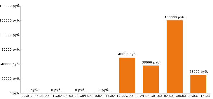 Вакансии электромонтёр в Новосибирске - Медиана зарплат электромонтёр в Новосибирске за 2 месяца