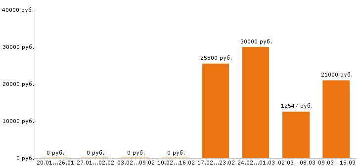Вакансии электромонтёр в Орле - Медиана зарплат электромонтёр в Орле за 2 месяца