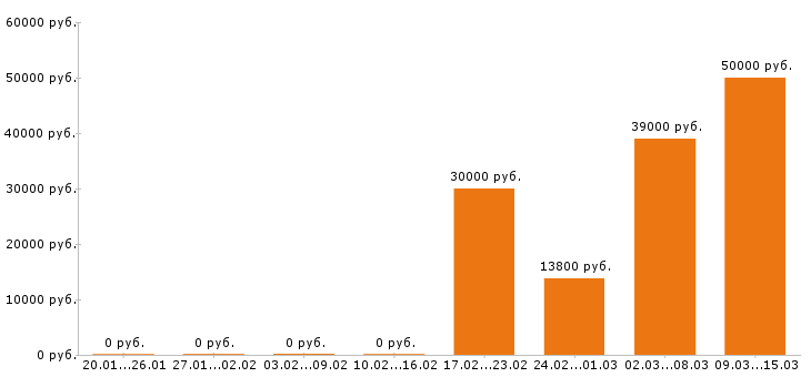 Вакансии электромонтёр в Пензе - Медиана зарплат электромонтёр в Пензе за 2 месяца