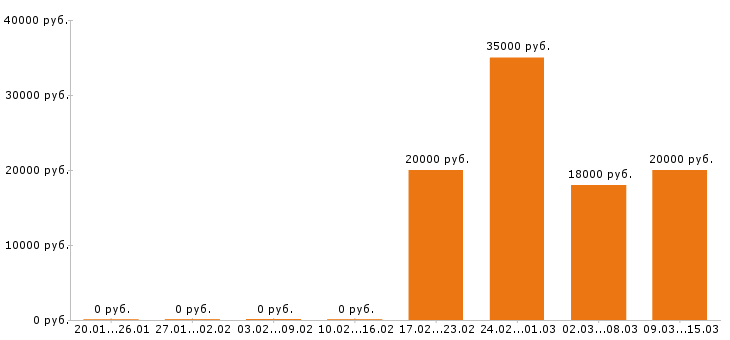 Вакансии электромонтёр в Перми - Медиана зарплат электромонтёр в Перми за 2 месяца