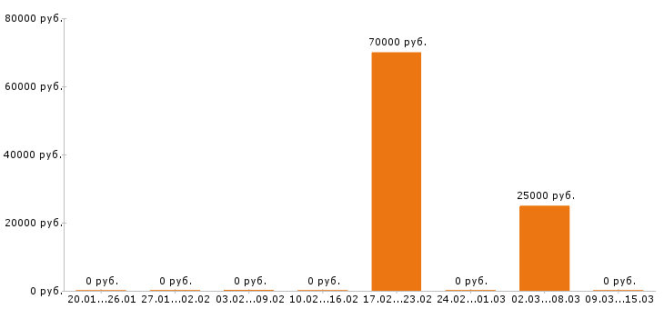 Вакансии электромонтёр в Пскове - Медиана зарплат электромонтёр в Пскове за 2 месяца