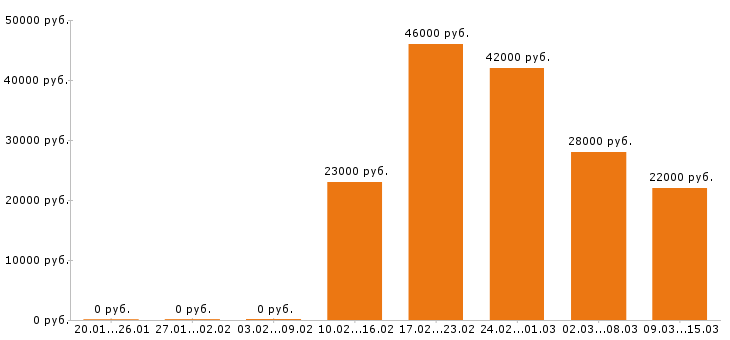 Вакансии электромонтёр в Самаре - Медиана зарплат электромонтёр в Самаре за 2 месяца