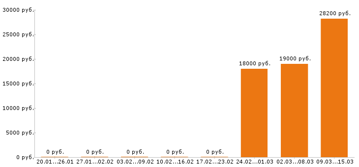 Вакансии электромонтёр в Саранске - Медиана зарплат электромонтёр в Саранске за 2 месяца