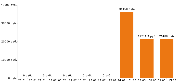 Вакансии электромонтёр в Саратове - Медиана зарплат электромонтёр в Саратове за 2 месяца