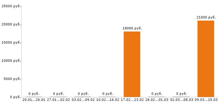 Вакансии электромонтёр в Смоленске - Медиана зарплат электромонтёр в Смоленске за 2 месяца