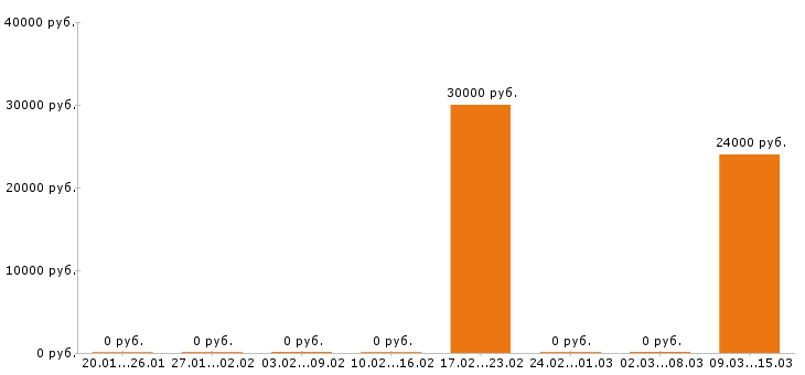 Вакансии электромонтёр в Ставрополе - Медиана зарплат электромонтёр в Ставрополе за 2 месяца