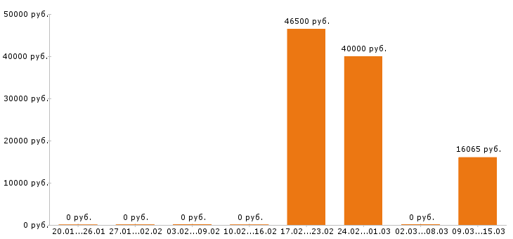 Вакансии электромонтёр в Твери - Медиана зарплат электромонтёр в Твери за 2 месяца