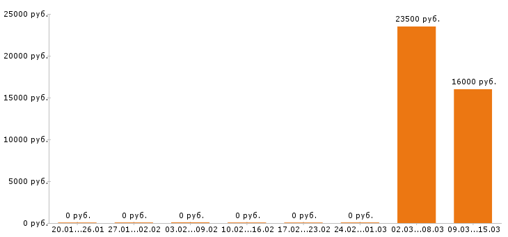 Вакансии электромонтёр в Тольятти - Медиана зарплат электромонтёр в Тольятти за 2 месяца