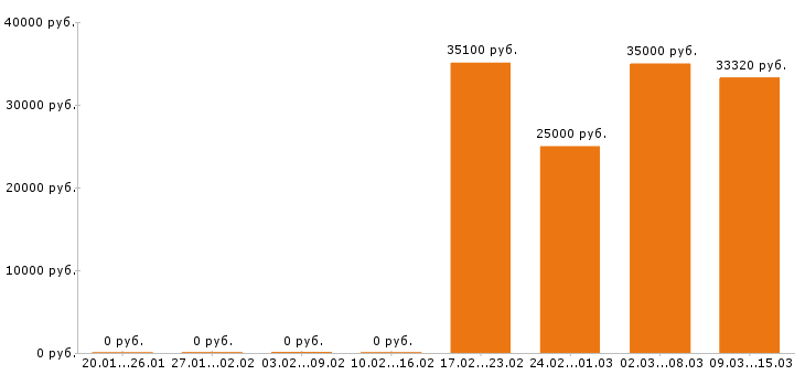 Вакансии электромонтёр в Туле - Медиана зарплат электромонтёр в Туле за 2 месяца